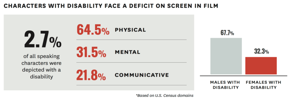 Image courtesy of USC Annenberg's report, Inequality in 900 Popular Films.
